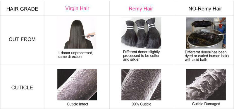 Virgin hair and Remy hair and No-Remy hair